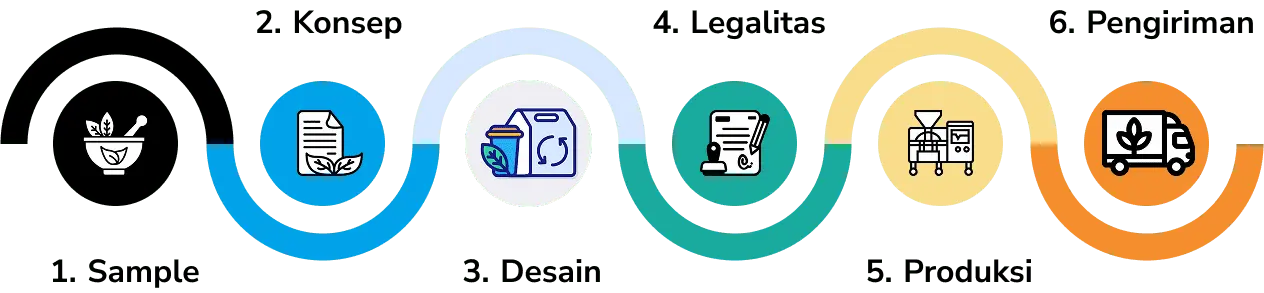 Alur Maklon PT Gika Global Farmateknologi